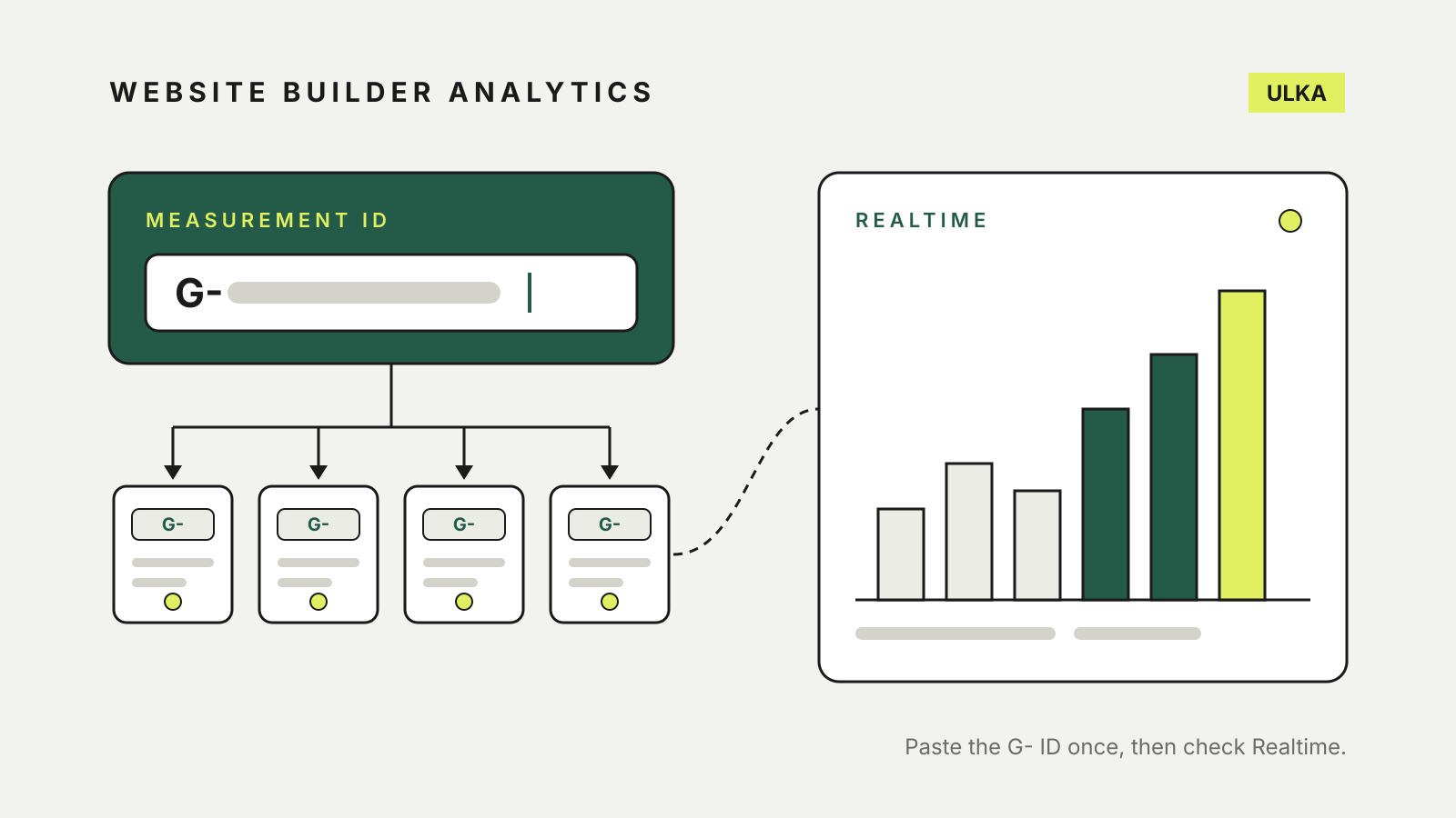 A measurement ID field starting with G- feeds four website builder settings panels, which connect to a Realtime bar chart.