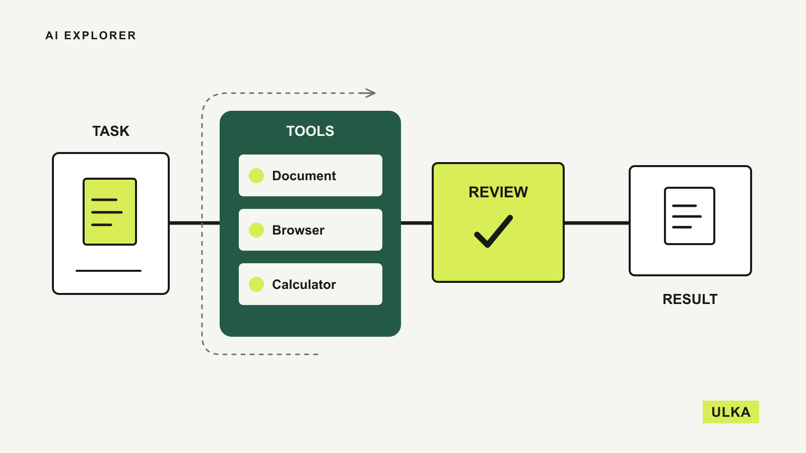 A task moves through document, browser and calculator tools to a review gate and result.