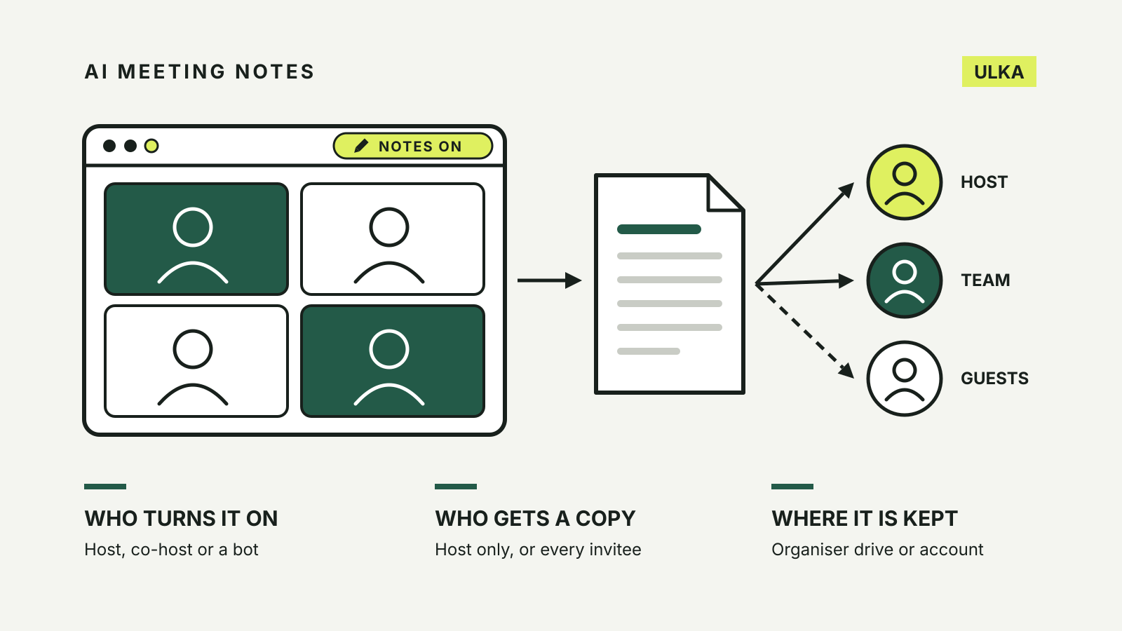 A video meeting with notes switched on produces a document that can go to the host, the team or all guests.