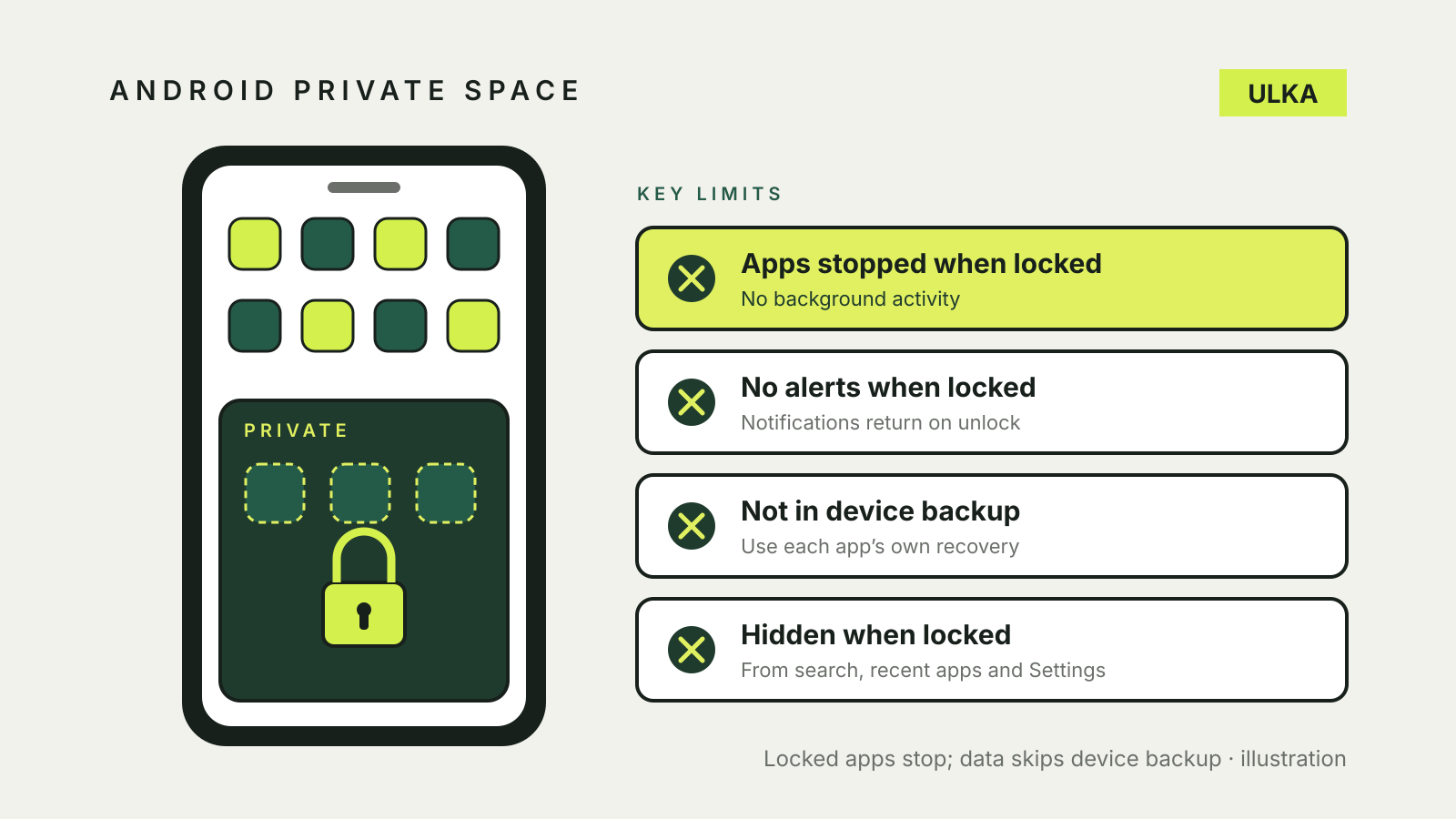 Illustration of an Android phone with a locked Private Space and its key limits: apps stop and send no alerts when locked, are hidden from search and recent apps, and their data is not in device backup
