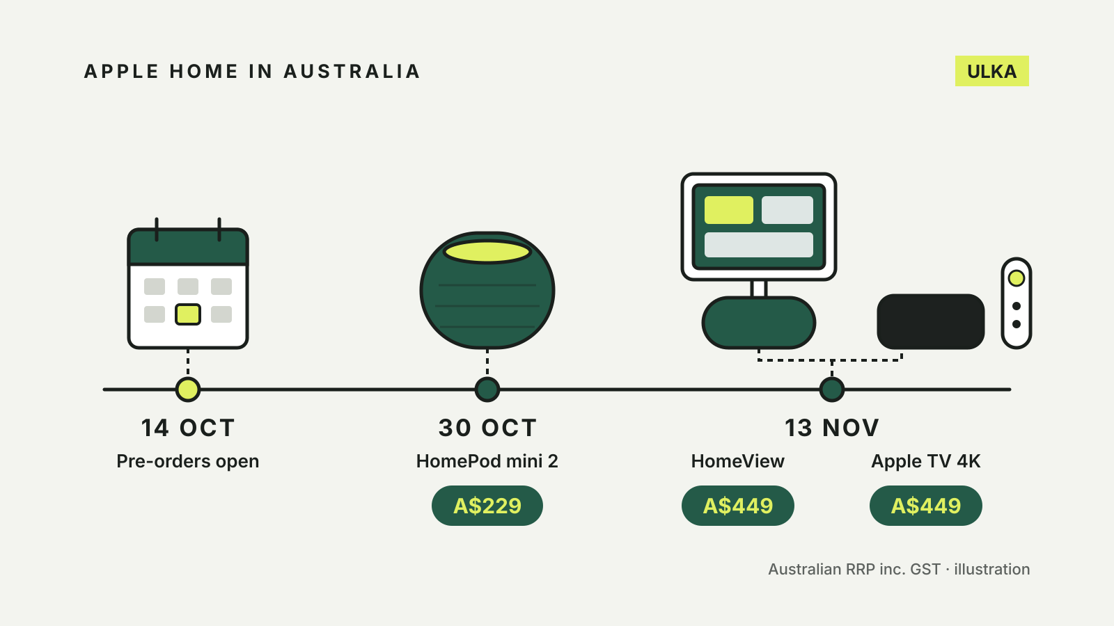Timeline illustration: pre-orders open 14 October, HomePod mini 2 at A$229 on 30 October, and HomeView and Apple TV 4K at A$449 each on 13 November.