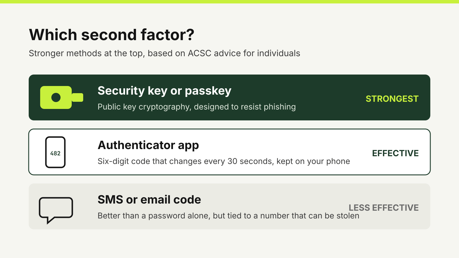 Three second-factor options ranked: a security key or passkey at the top, an authenticator app in the middle and SMS or email codes at the bottom.
