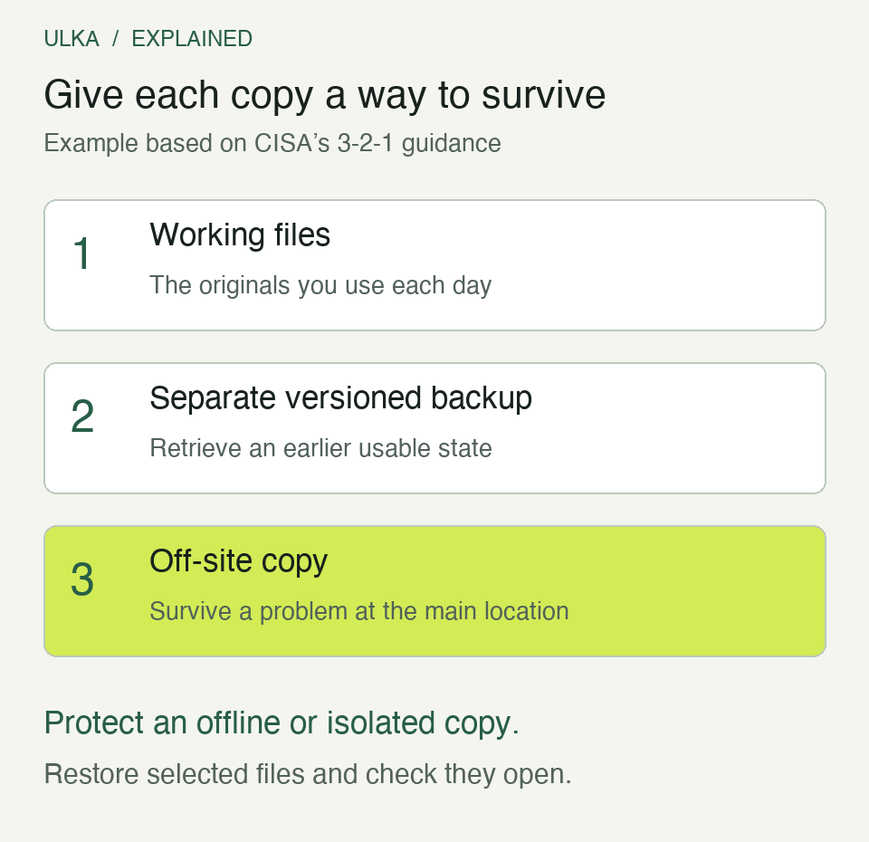 Three-copy backup plan: working files, a separate versioned backup and an off-site copy, with a reminder to protect an offline or isolated copy and test restoration.