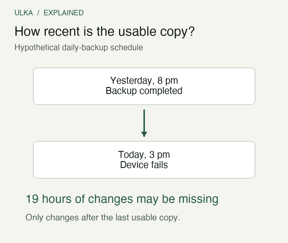 Timeline from a completed backup at 8 pm to a device failure at 3 pm the next day, showing a 19-hour interval of potentially unprotected changes.