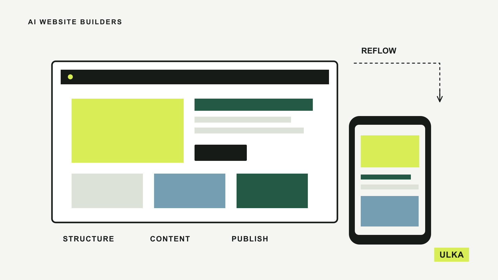 A desktop page layout reflows into a narrow mobile layout using the same content blocks.