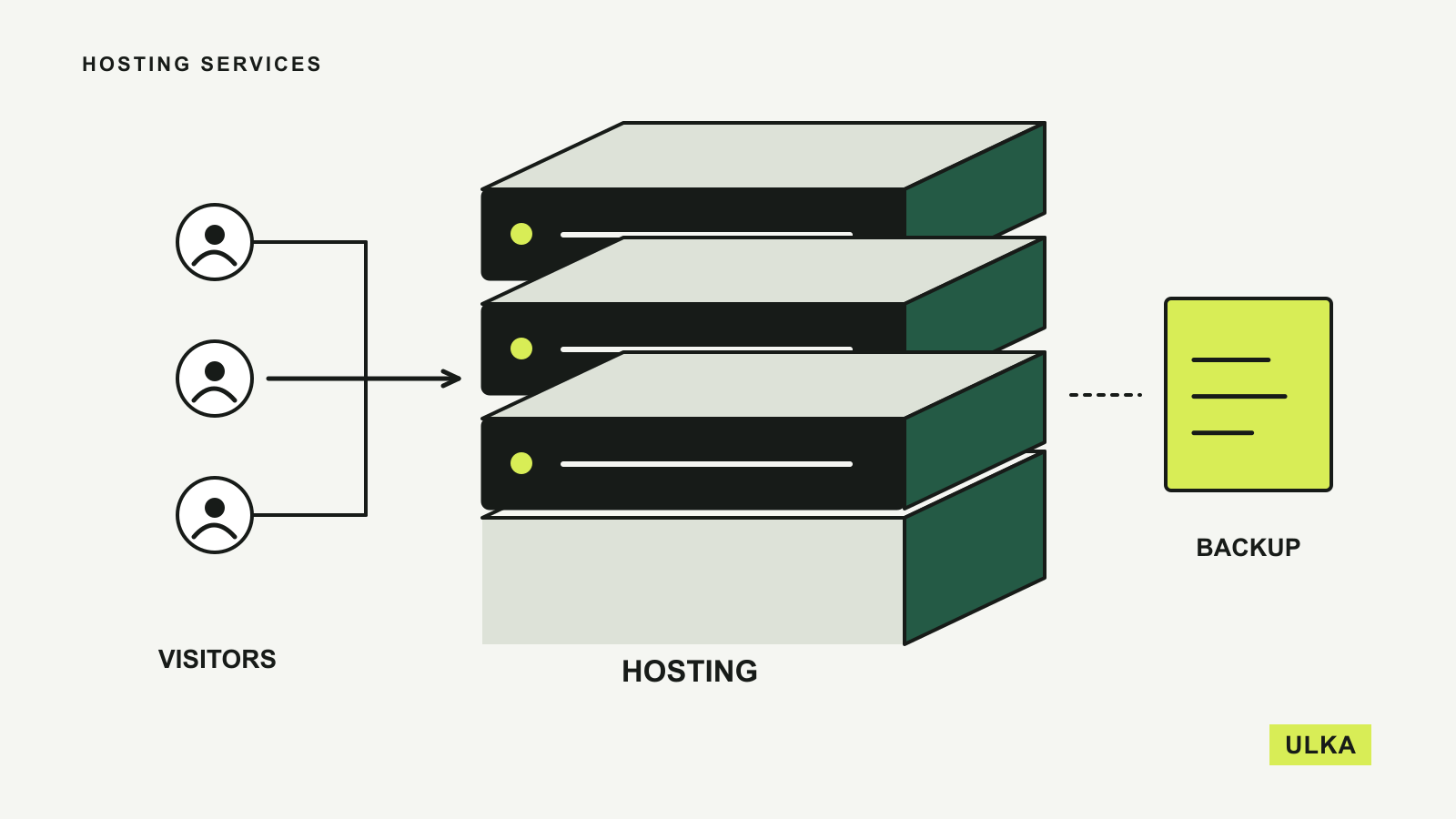 Visitors connect to a layered hosting server, with a separate backup document beside it.