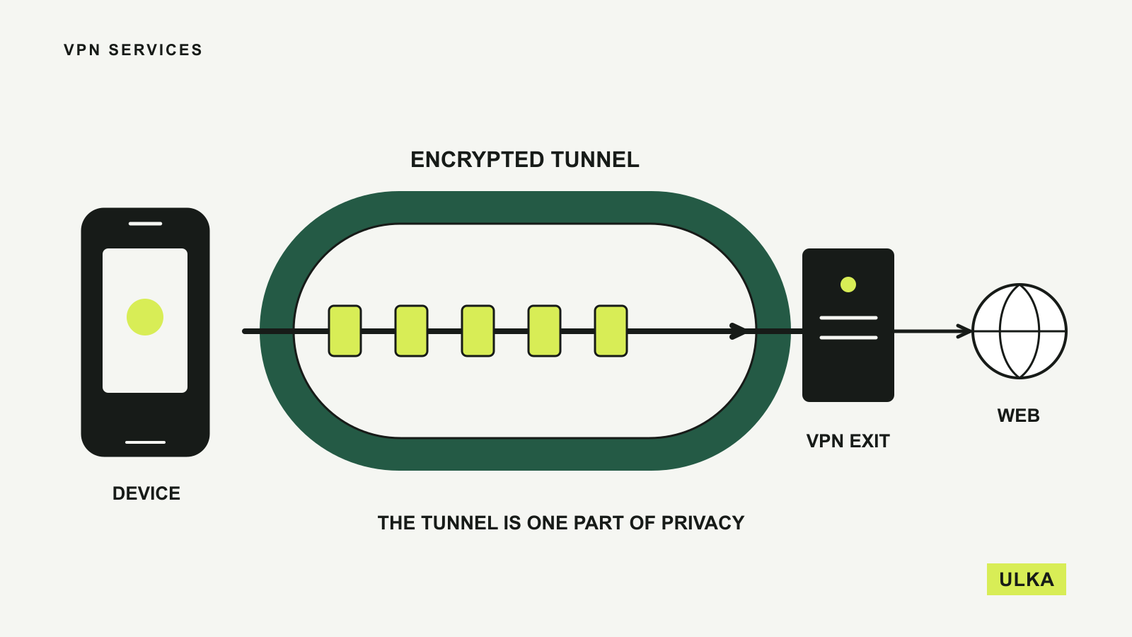 A device sends traffic through an encrypted tunnel to a VPN exit, then onward to the web.