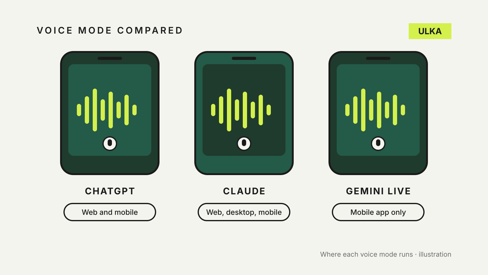 Three phones show voice waveforms labelled ChatGPT, Claude and Gemini Live, with where each voice mode runs.