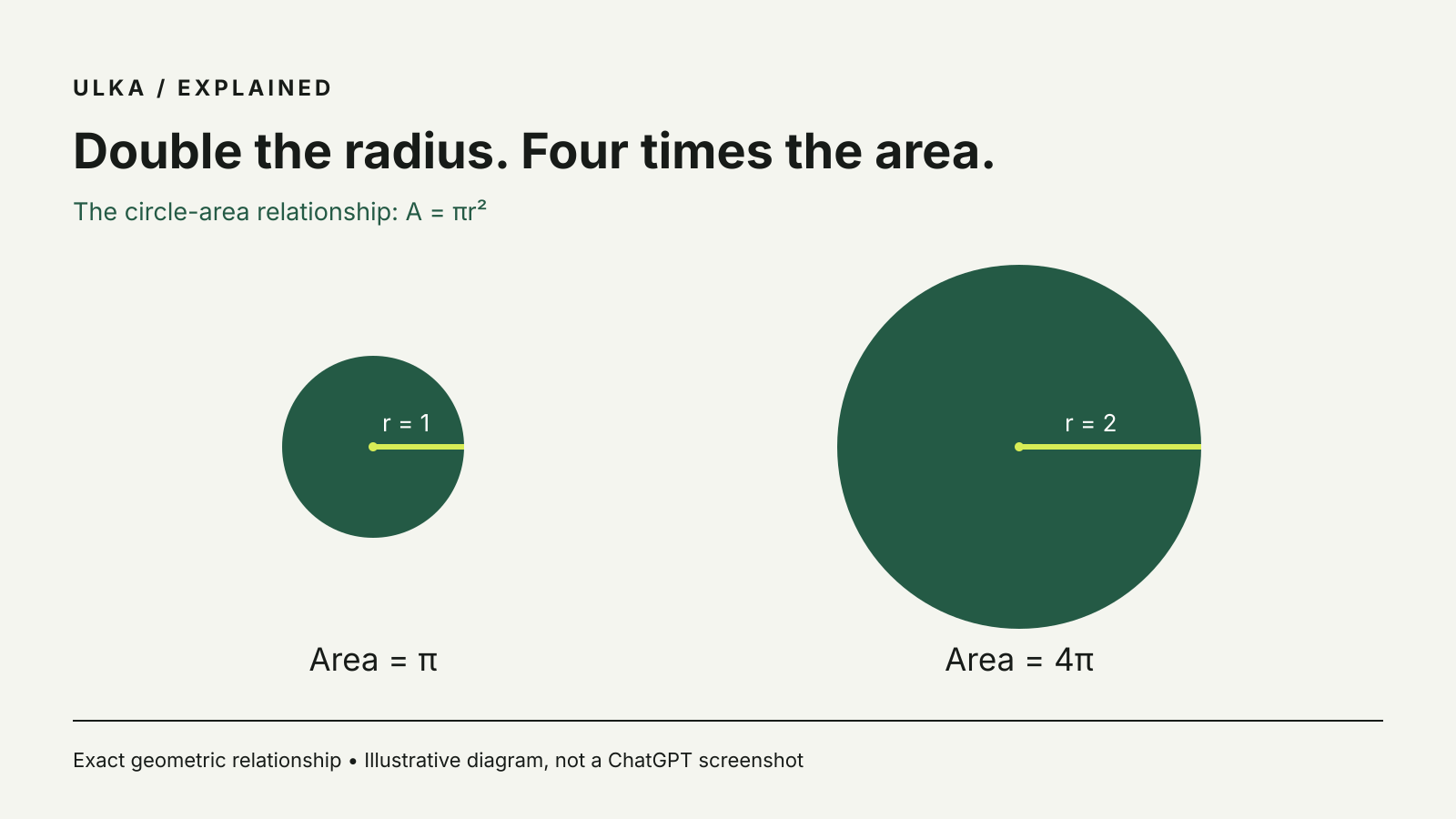 Two circles show that doubling the radius from one to two makes the area four times larger