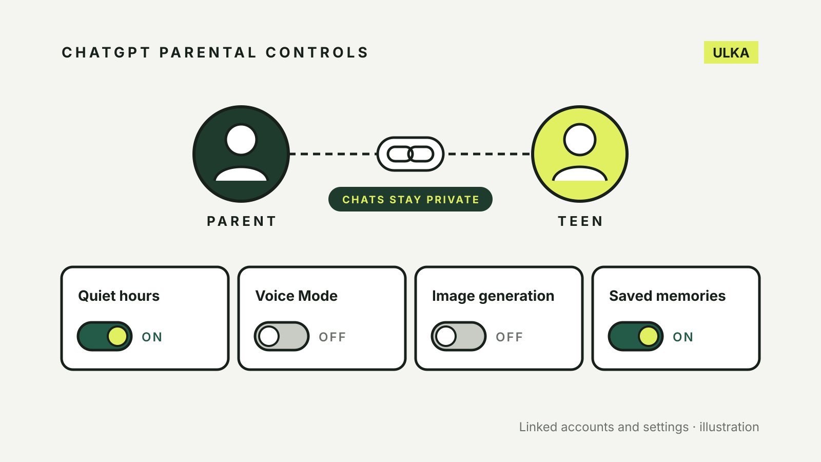 Parent and teen account icons joined by a link marked "Chats stay private", above switches for quiet hours, Voice Mode, image generation and saved memories.