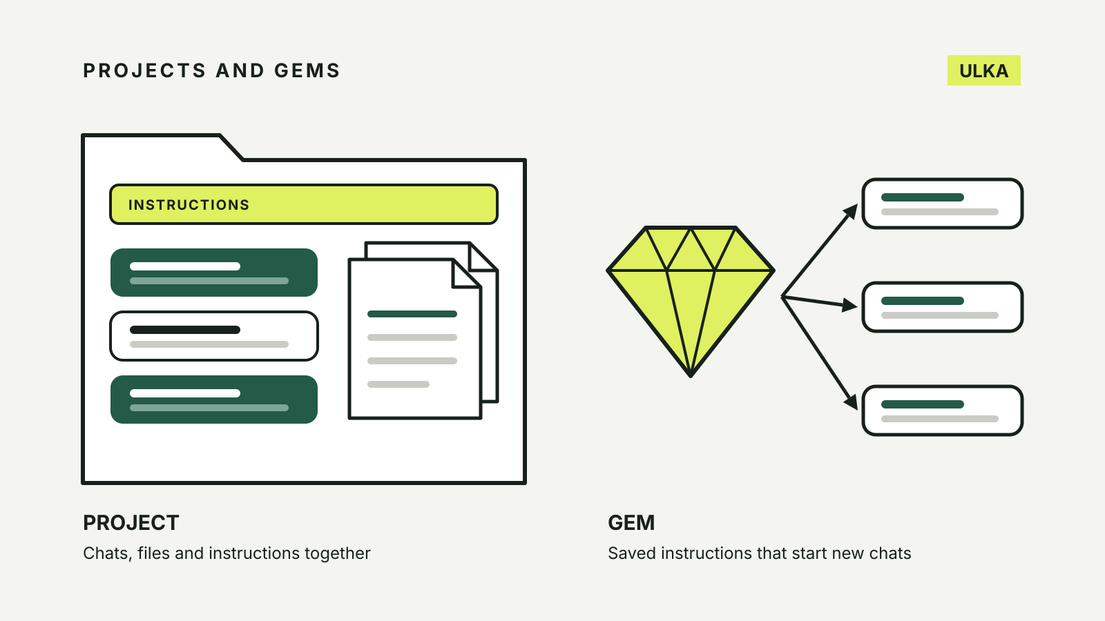 A project folder holds instructions, chats and files together, while a gem of saved instructions starts separate new chats