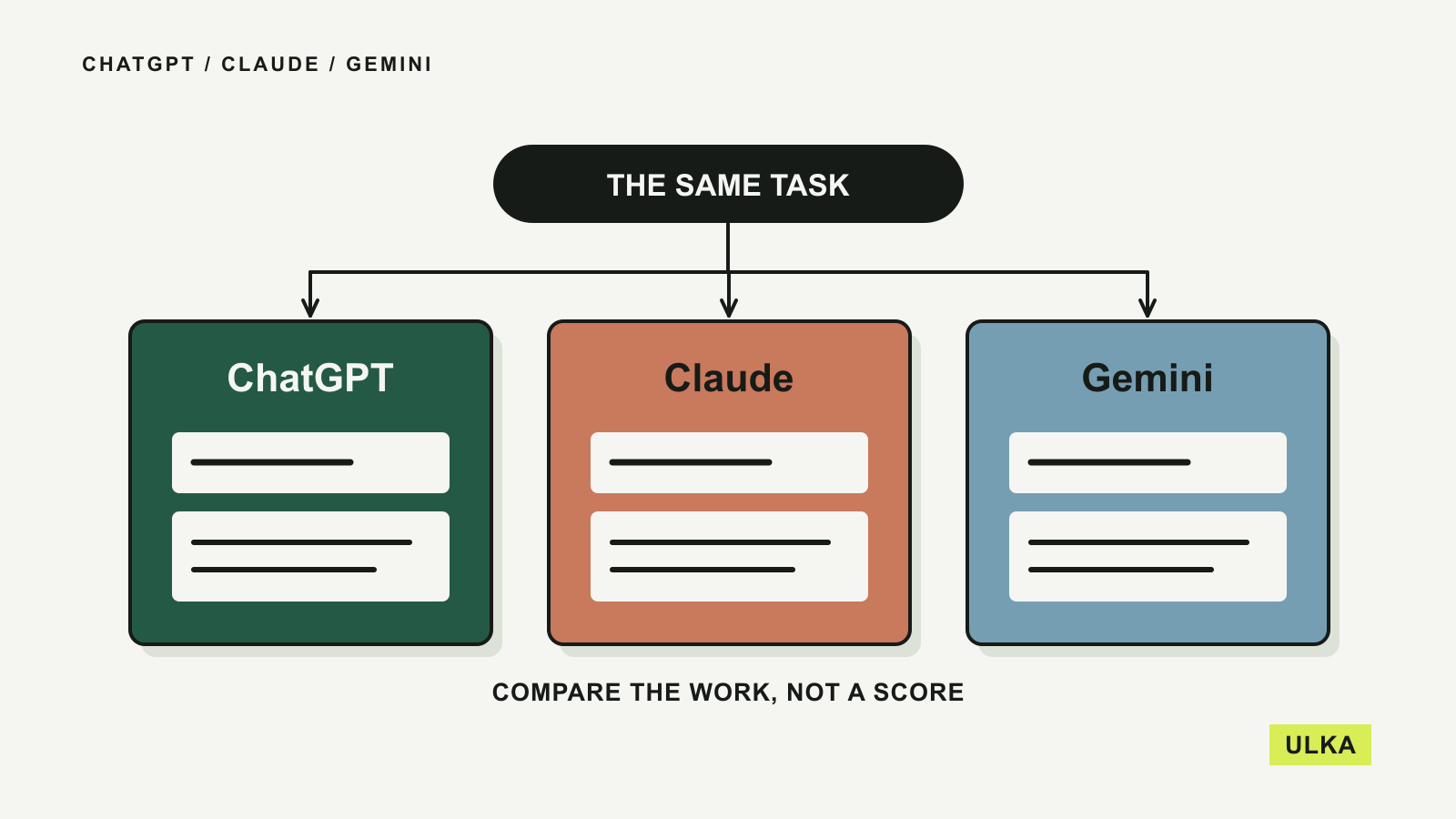 The same task feeds three equal panels labelled ChatGPT, Claude and Gemini.