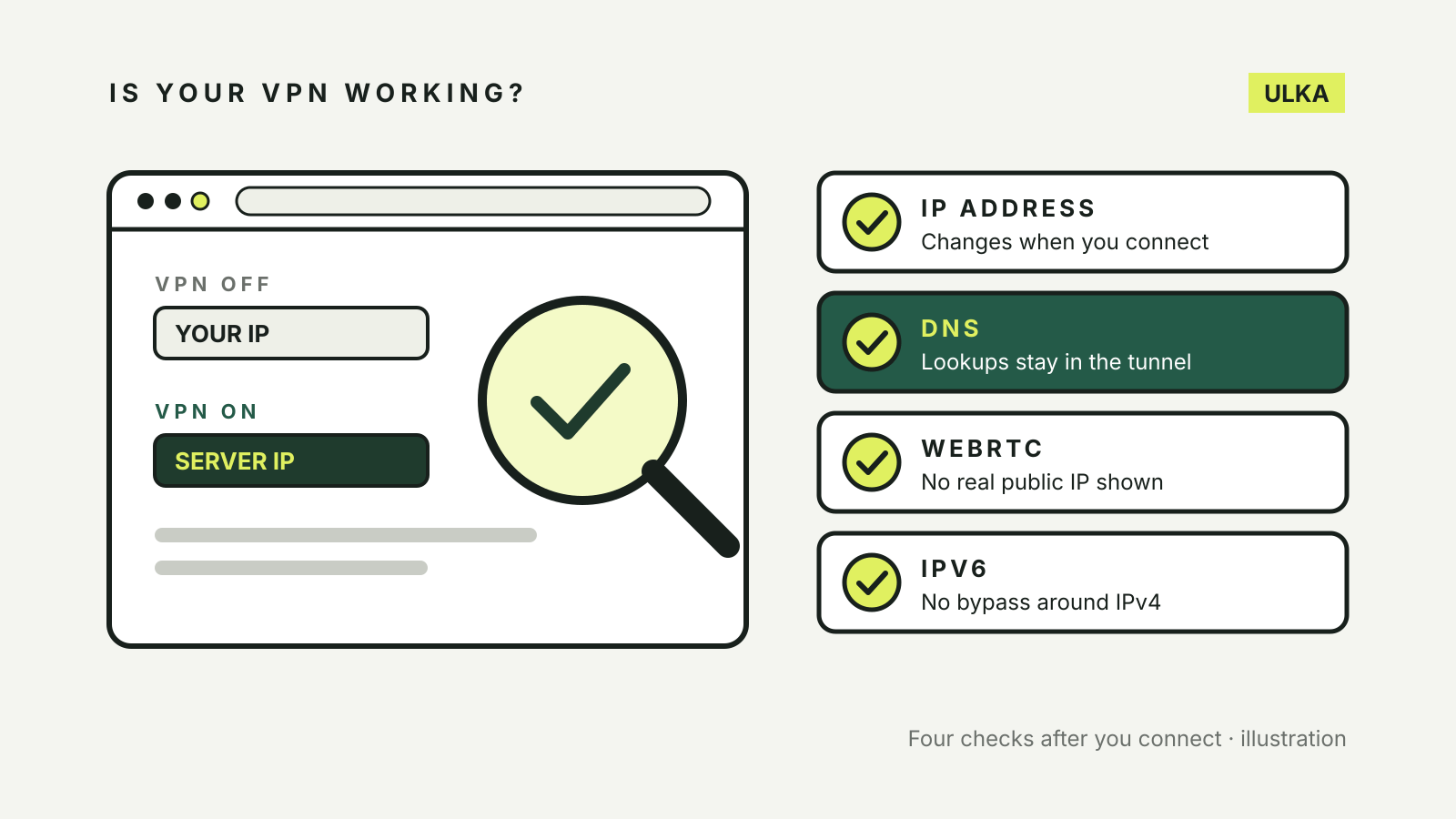 A browser window compares your IP with the VPN off and the server IP with it on, beside a checklist of IP address, DNS, WebRTC and IPv6 tests.