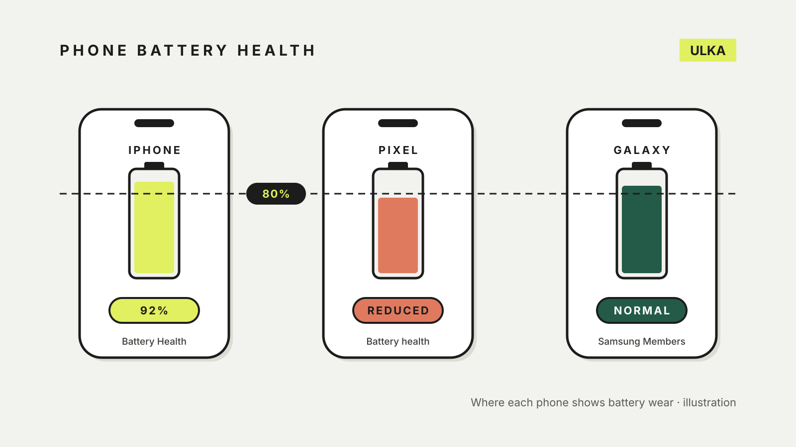 Three phones labelled iPhone, Pixel and Galaxy, each with a battery gauge and a status (92%, Reduced, Normal), with a dashed line marking 80 per cent capacity.