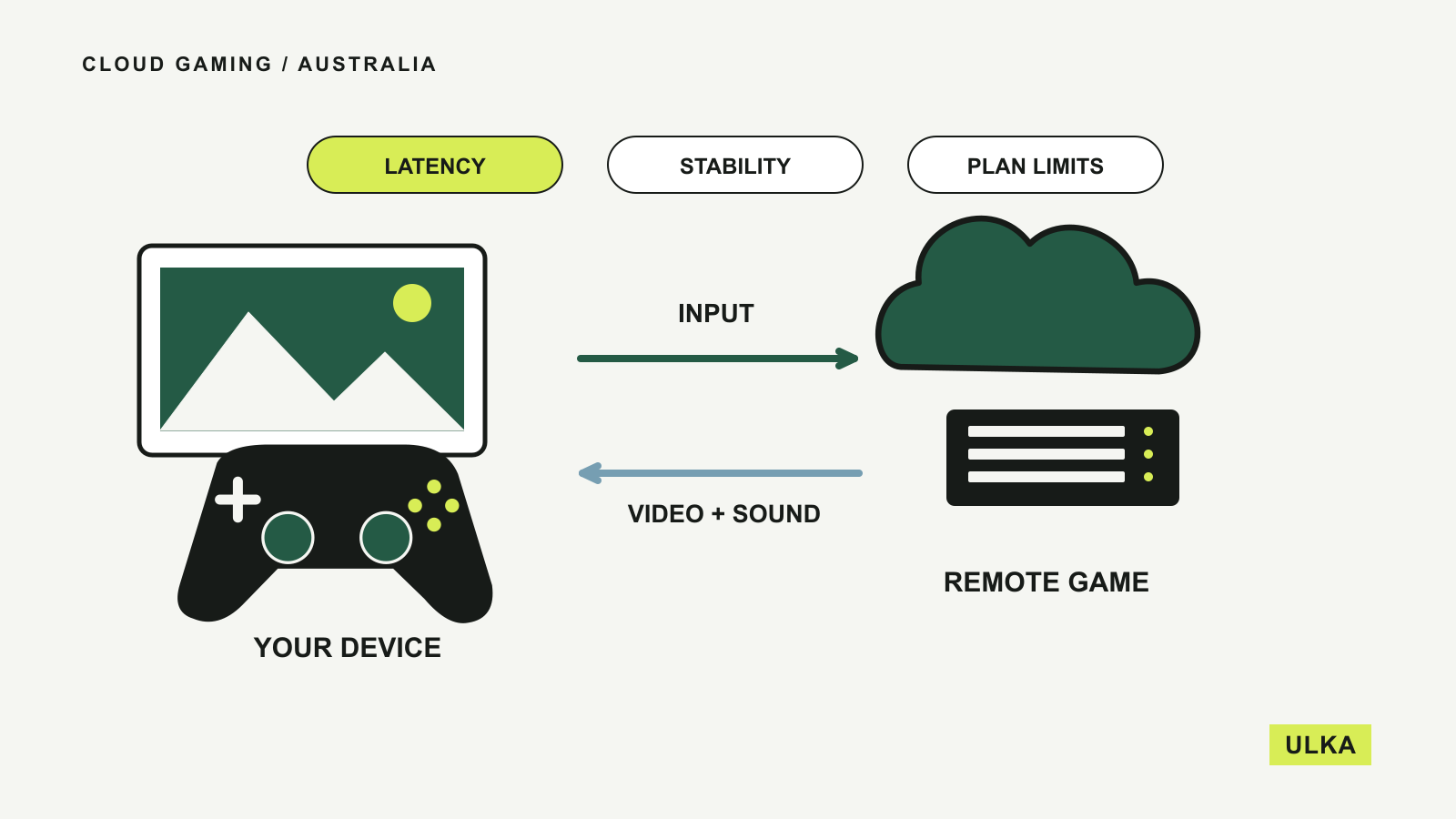Controller inputs travel to a remote game server while video and sound return to the player.