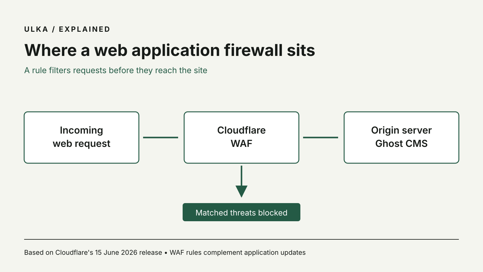 Incoming request passes through Cloudflare WAF before reaching Ghost CMS, with matched threats blocked