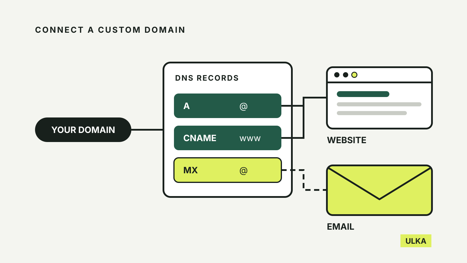 A domain connects to a DNS records card: A and CNAME records lead to a website, while the MX record leads to email