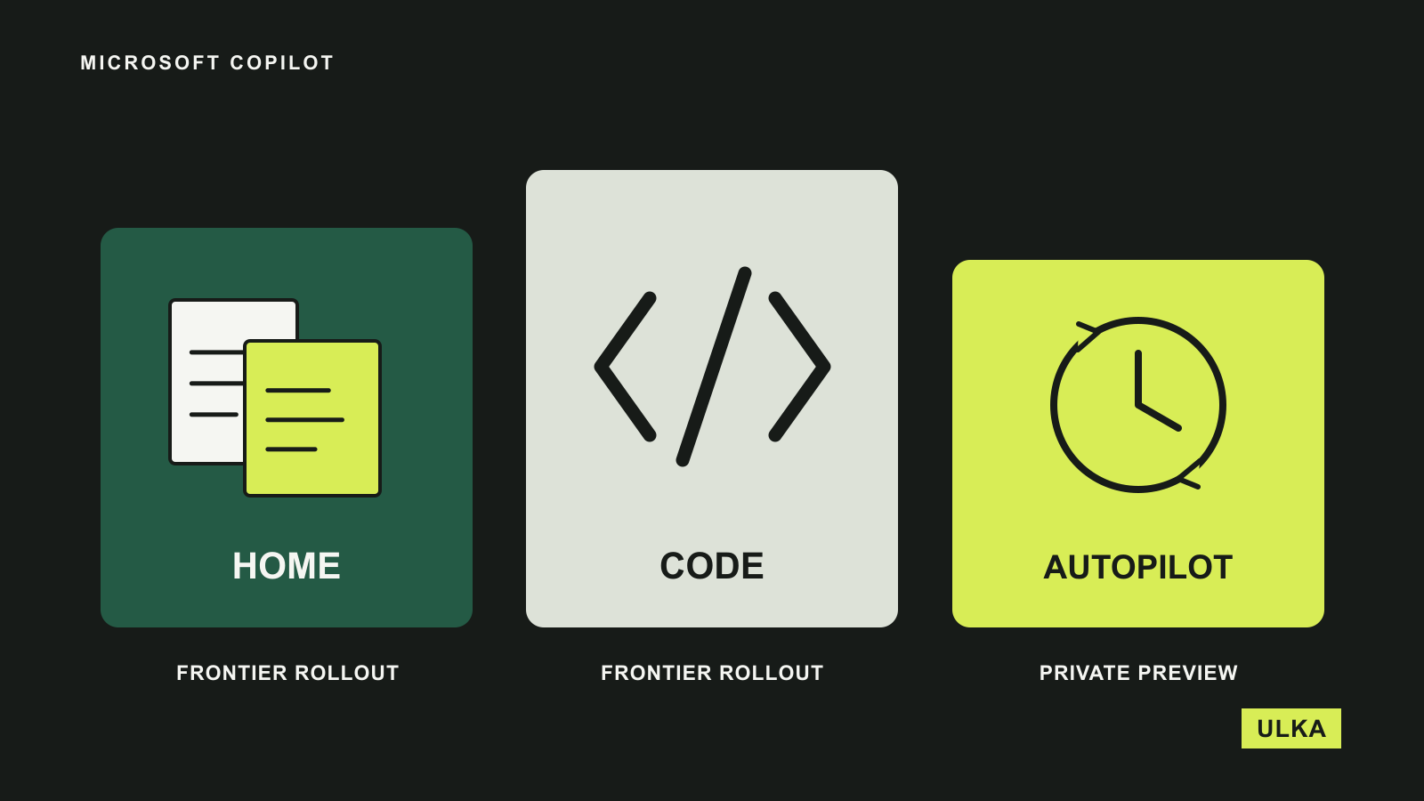 Three Copilot concepts show Home documents, Code brackets and an ongoing Autopilot task.