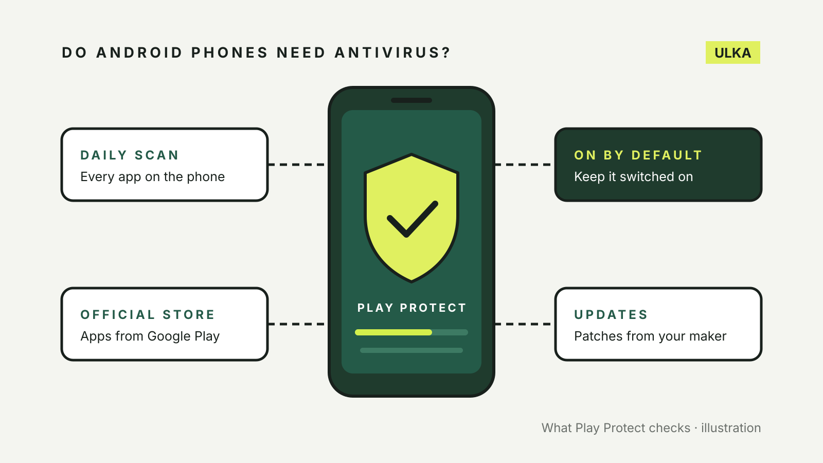 An Android phone with a Play Protect shield, linked to notes on daily scans, apps from Google Play, protection on by default and updates from the phone maker.