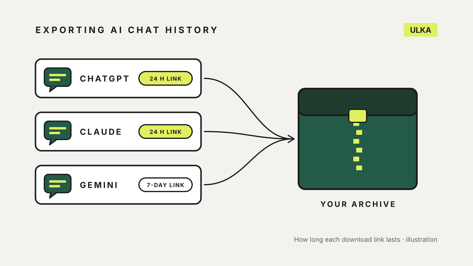 Chat cards for ChatGPT and Claude marked 24-hour link and Gemini marked 7-day link, with arrows leading into a zipped archive.