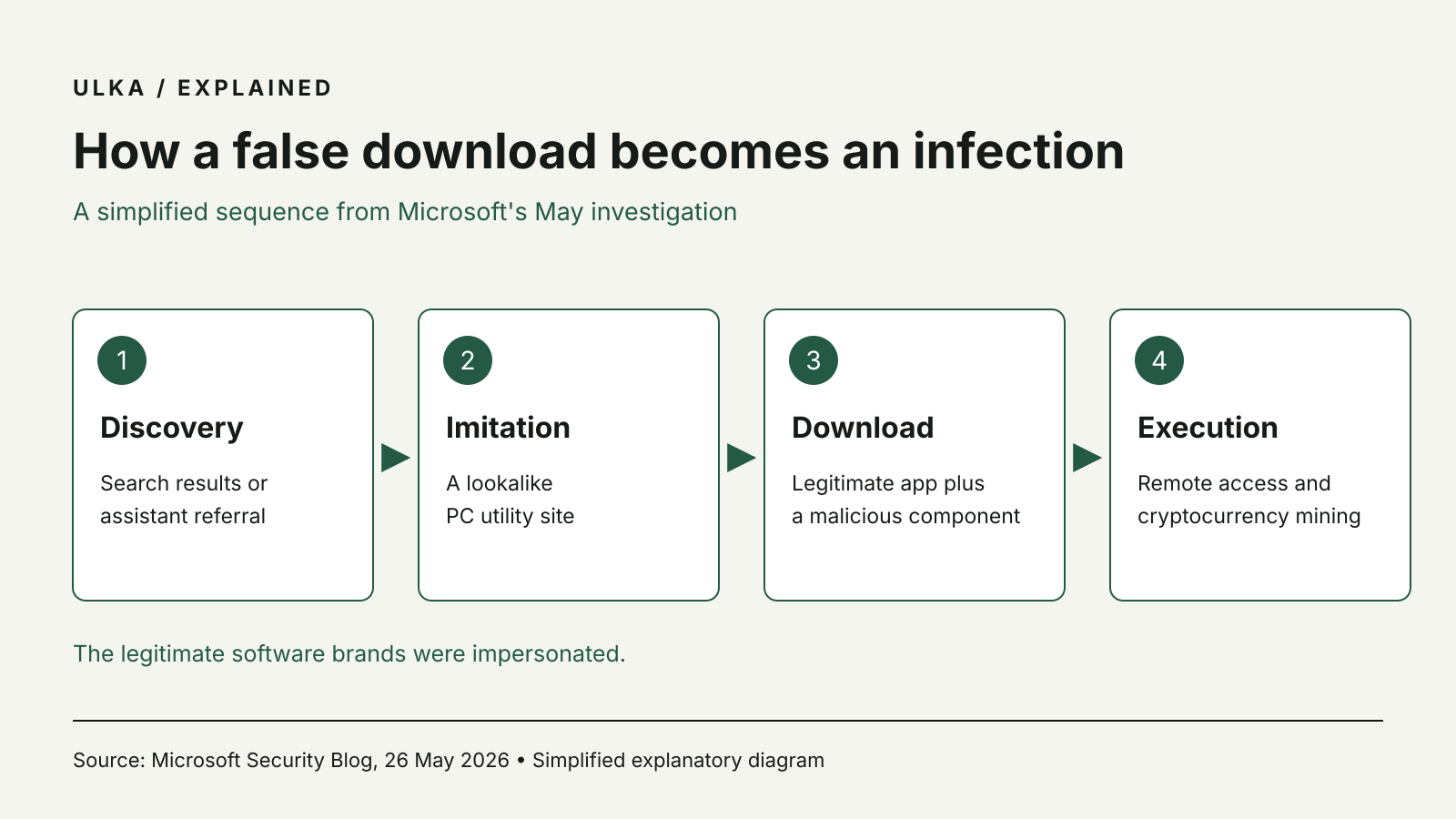 Diagram of fake utility discovery, an imitation site, a bundled download and malware execution