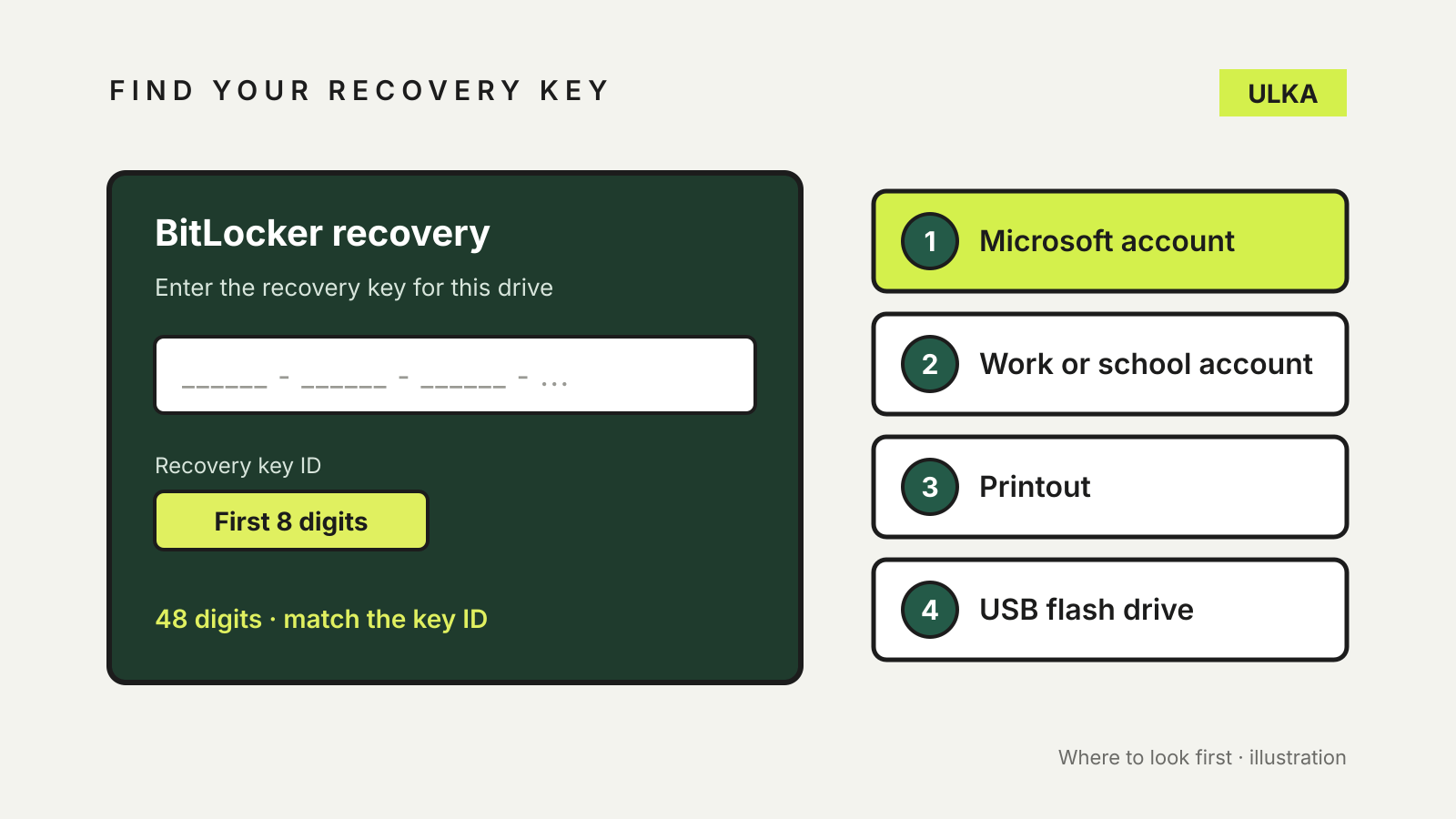 A BitLocker recovery screen asks for the key, beside four places to look for it: Microsoft account, work or school account, printout and USB flash drive.