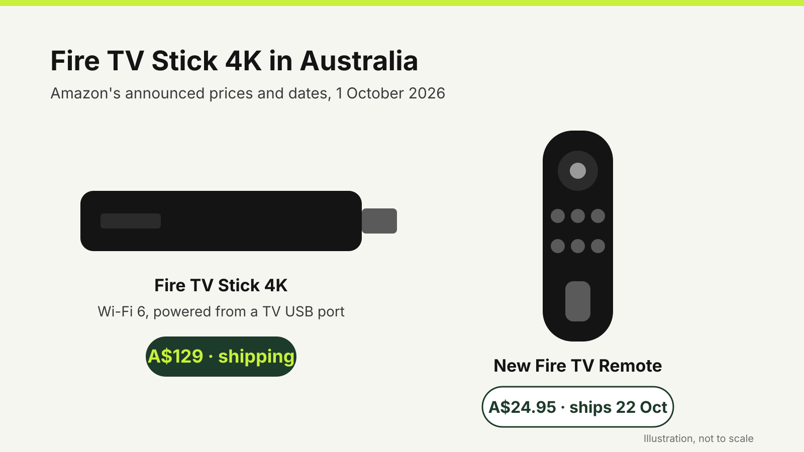 Illustration of the Fire TV Stick 4K at A$129, shipping now, beside the new Fire TV Remote at A$24.95, shipping from 22 October.