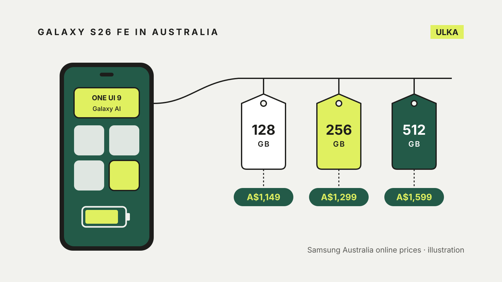 Illustration of a Galaxy S26 FE phone linked to three price tags: 128 GB A$1,149, 256 GB A$1,299 and 512 GB A$1,599.