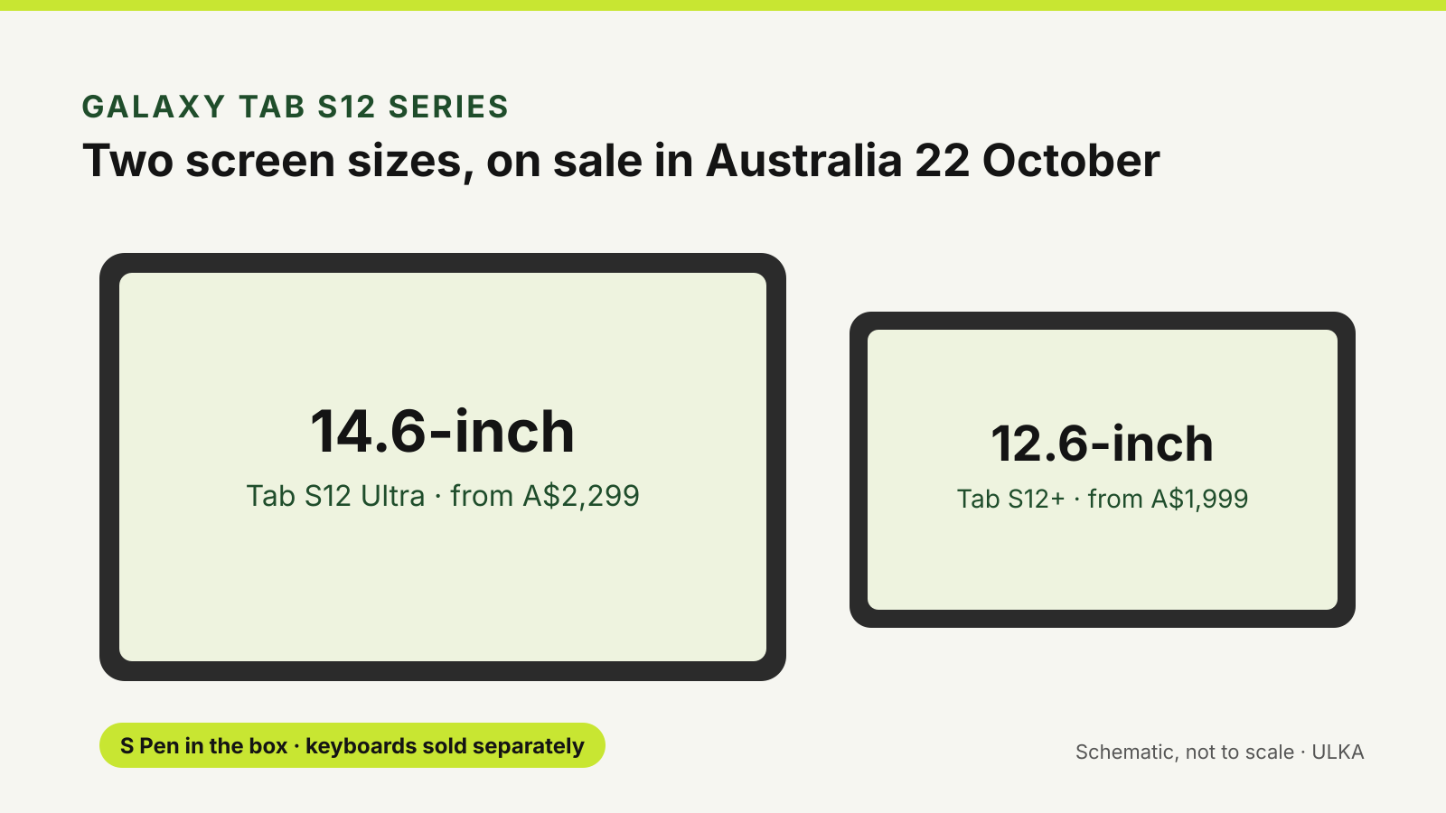 Schematic of the 14.6-inch Galaxy Tab S12 Ultra from A$2,299 beside the 12.6-inch Tab S12+ from A$1,999, on sale in Australia from 22 October.
