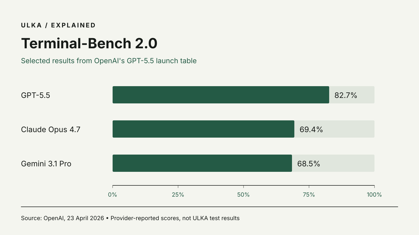OpenAI-reported Terminal-Bench 2.0 scores: GPT-5.5 82.7%, Claude Opus 4.7 69.4%, Gemini 3.1 Pro 68.5%