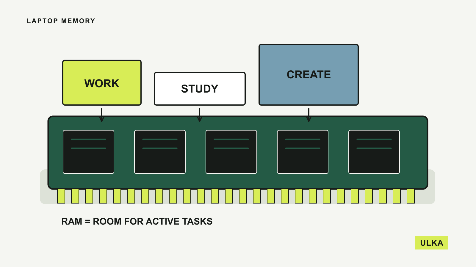 Work, study and creative tasks occupy shared space above a large RAM module.