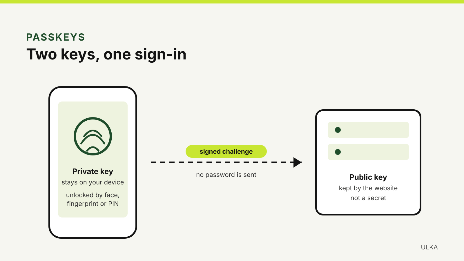 A phone holds the private key, unlocked by face, fingerprint or PIN, and sends a signed challenge to a website that keeps only the public key.