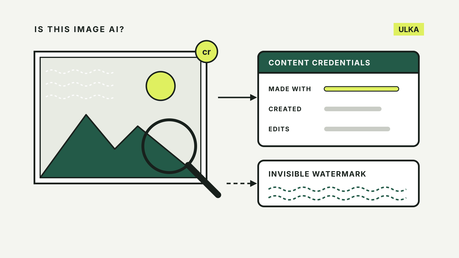 A magnifying glass over a landscape image points to two checks: a Content Credentials record and an invisible watermark.