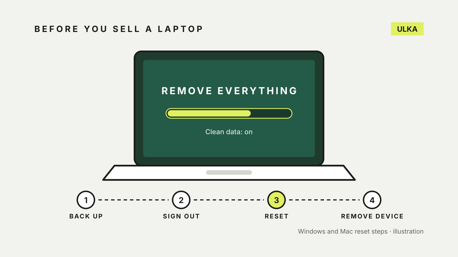 A laptop screen showing Remove everything with a progress bar and Clean data on, above four numbered steps: back up, sign out, reset and remove device.