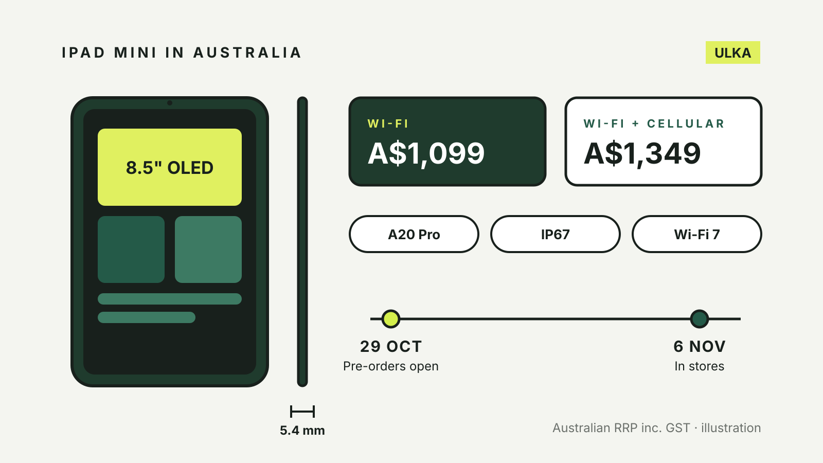 Illustration of the new iPad mini with an 8.5-inch OLED screen, Australian prices of A$1,099 for Wi-Fi and A$1,349 for cellular, and dates: pre-orders 29 October, in stores 6 November.