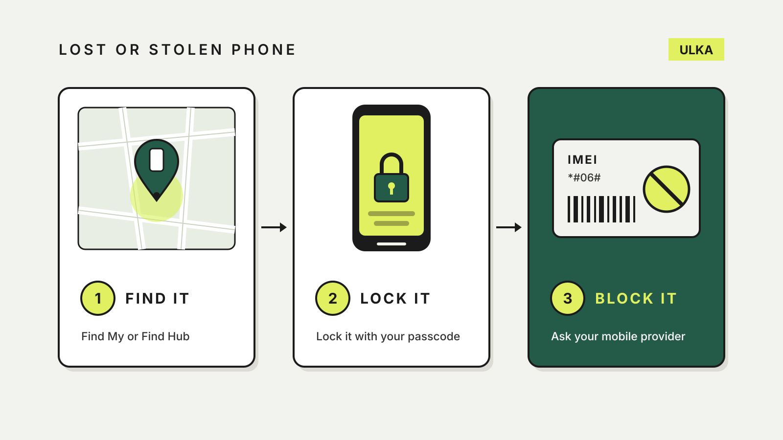 Three cards show the order for a lost phone: find it on a map, lock it with your passcode, then block its IMEI through your mobile provider.
