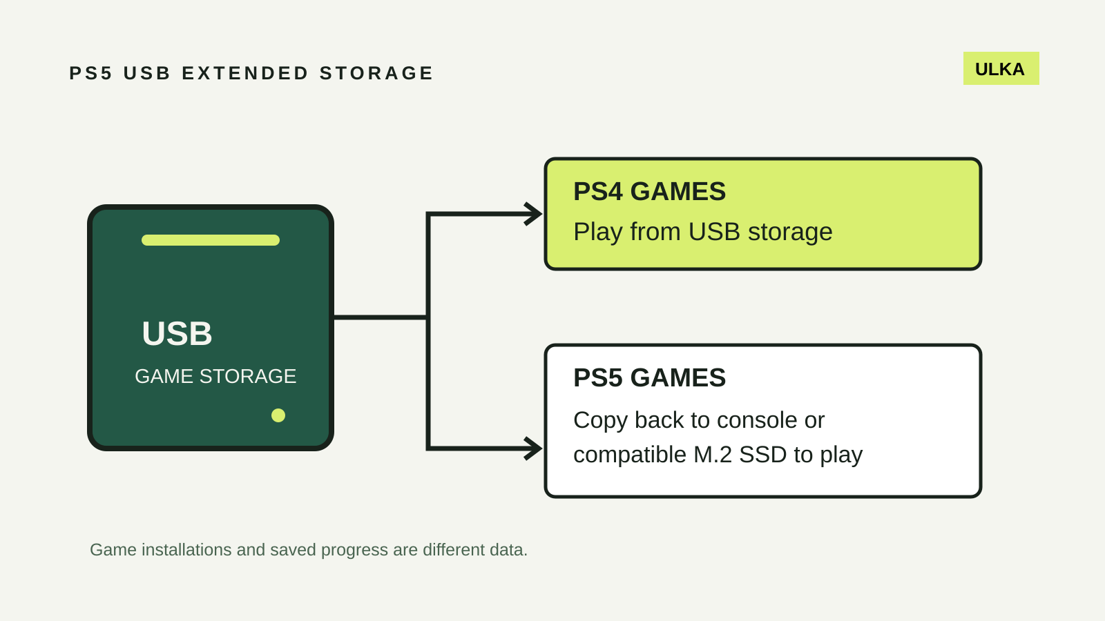 A USB game drive branches to PS4 direct playback and PS5 copy-back before playback.
