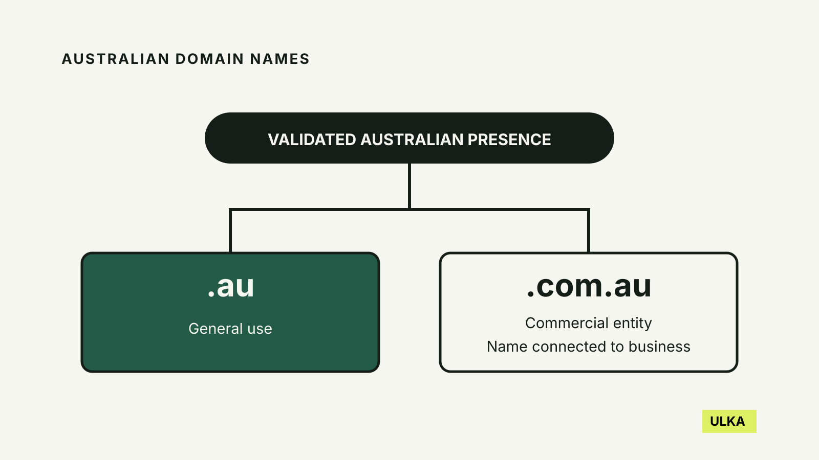 Australian presence branches into .au general use and .com.au business eligibility