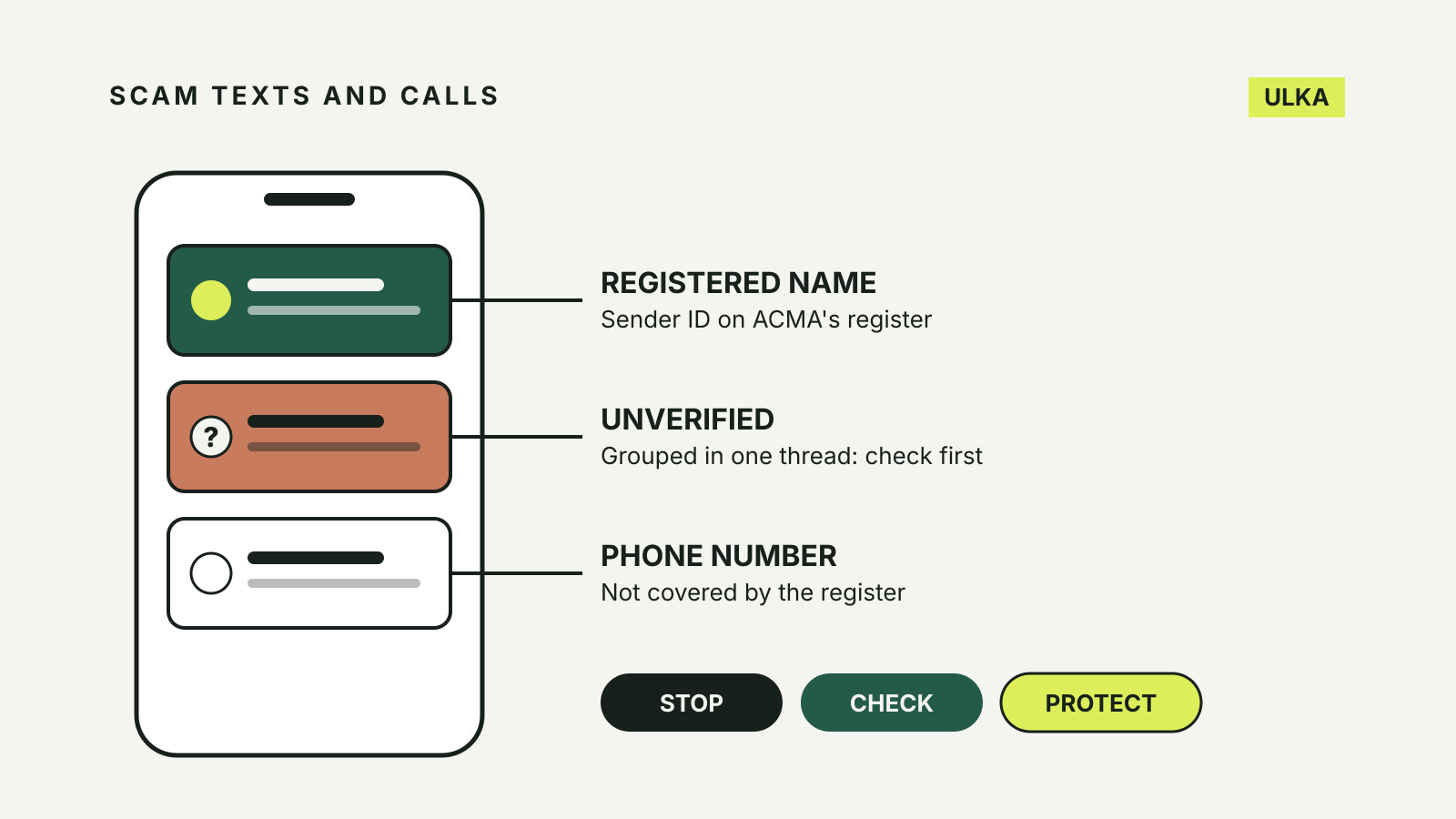 A phone shows three text threads: a registered sender name, an Unverified thread and an ordinary phone number, beside Stop, Check and Protect
