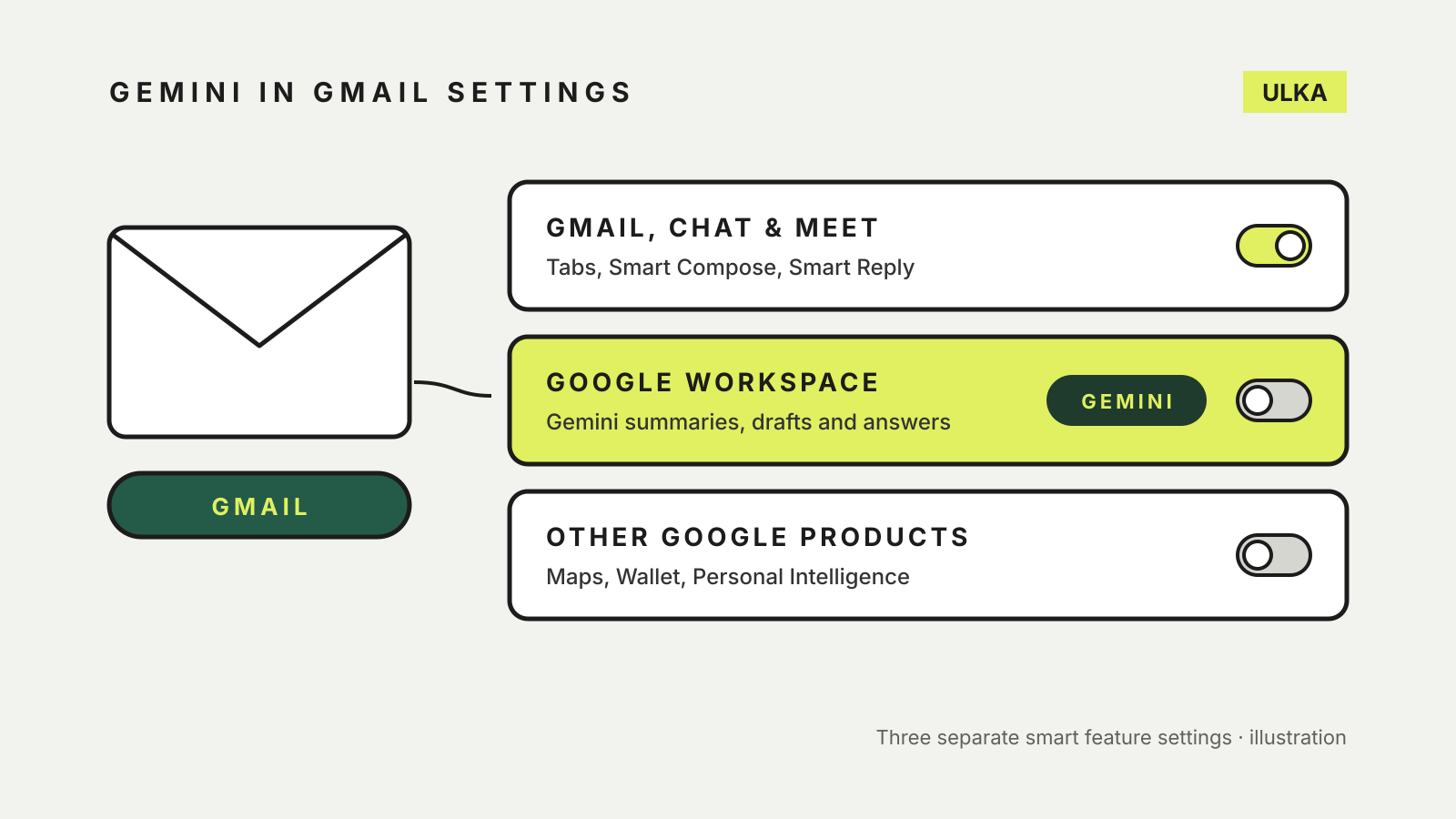 An envelope labelled Gmail beside three settings rows: Gmail, Chat and Meet switched on, and Google Workspace, marked Gemini, and Other Google products switched off.