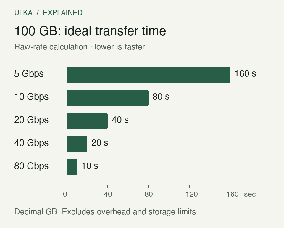 Calculated ideal transfer times for 100 GB: 160 seconds at 5 Gbps, 80 at 10, 40 at 20, 20 at 40 and 10 at 80.