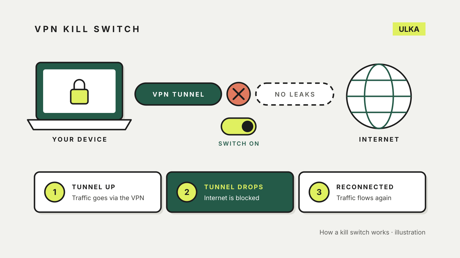 A laptop's VPN tunnel to the internet is cut, with a kill switch toggled on, above three stages: tunnel up, tunnel drops and internet blocked, reconnected.