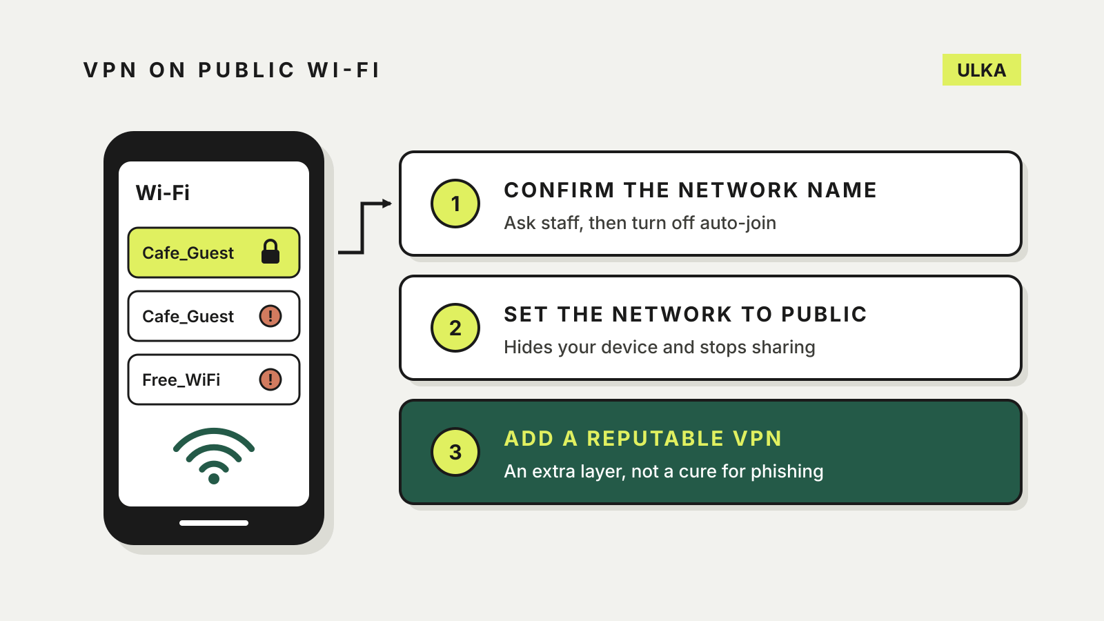 A phone's Wi-Fi list shows two networks with the same café name, beside three steps: confirm the network, set it to public and add a reputable VPN.