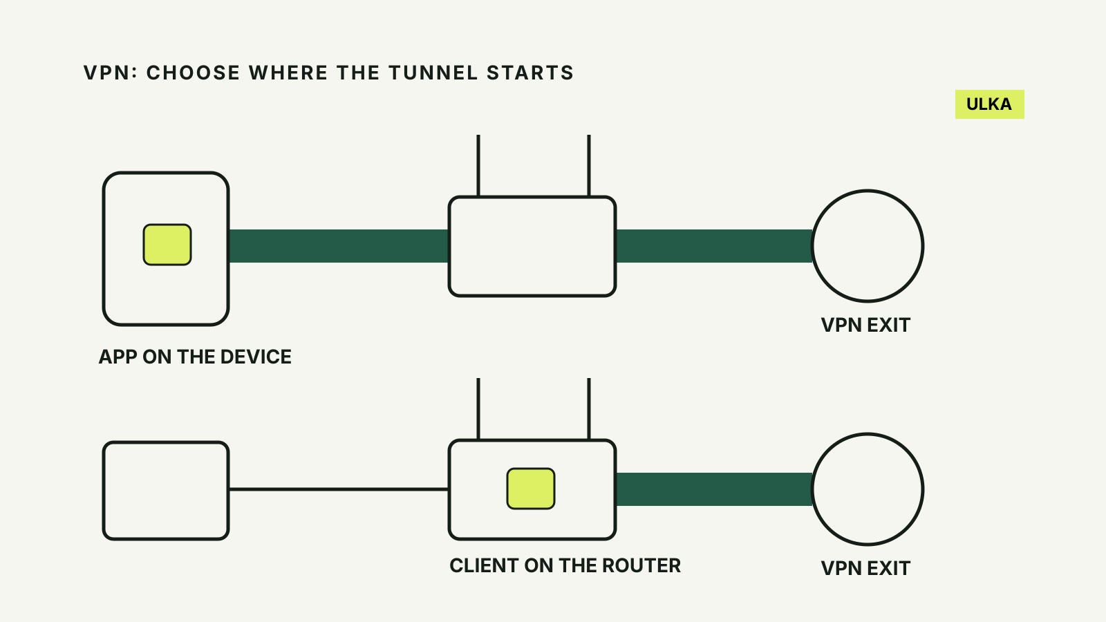A device app starts its tunnel on the device; a router client starts it on the router