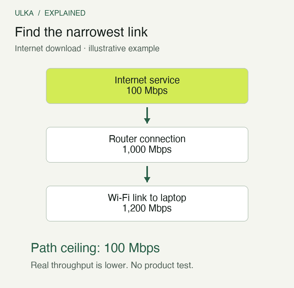 A planning example shows a 100 Mbps internet service, 1000 Mbps router link and 1200 Mbps Wi-Fi link; the internet path is limited to at most 100 Mbps before overhead.